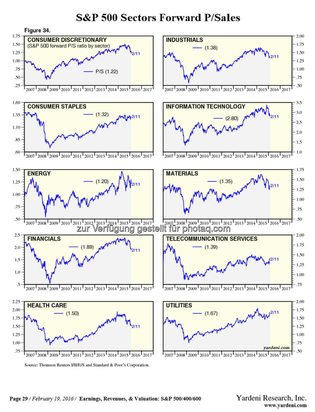 The valuations of each sector. Based on Price-to-Sales.

Great share via: https://t.co/j9C2qTVc87

$SPY $AAPL $CELG http://twitter.com/StockTwits/status/701468108834230272/photo/1  Source: http://twitter.com/StockTwits