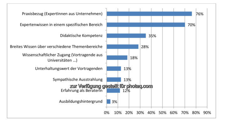 Ergebnis des IIR Weiterbildungsindexes (WEBI) 2016 : Das ist Seminar- und Konferenzteilnehmern bei Vortragenden wichtig : Fotocredit: IIR GmbH