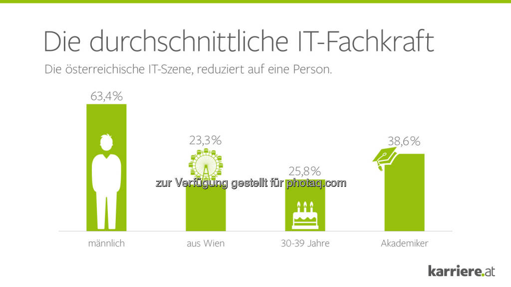 Die durchschnittliche IT Fachkraft : Quelle: IT Recruiting Report 2016 : Was Developer wirklich wollen : Wie ticken Österreichs begehrteste Fachkräfte? Wo können Recruiter ansetzen? : Fotocredit: karriere.at/Ecker, © Aussender (23.02.2016) 