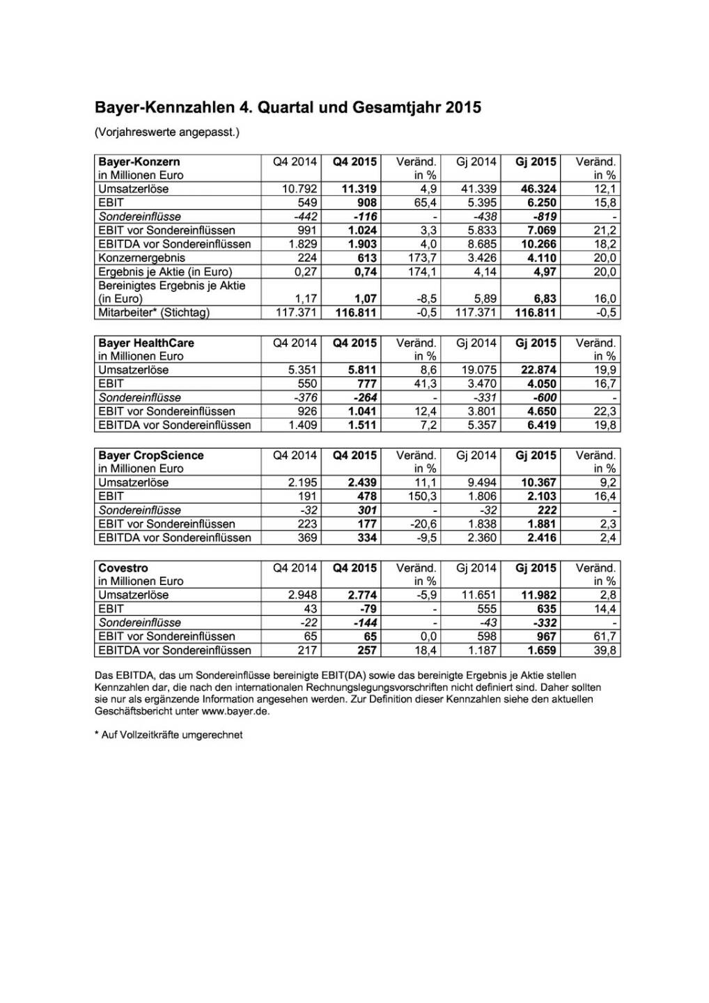 Bayer: Q4 und 2015, Seite 1/1, komplettes Dokument unter http://boerse-social.com/static/uploads/file_684_bayer_q4_und_2015.pdf