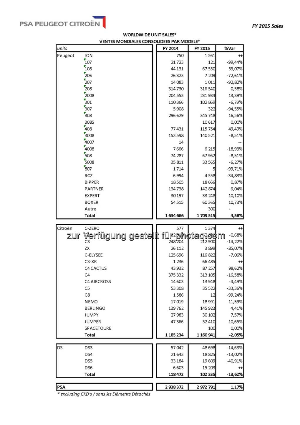 Tabelle: Weltweite Verkäufe nach Modellen : PSA Peugeot Citroen verdreifacht sein laufendes Betriebsergebnis und schafft den Turnaround : Fotocredit: Peugeot
