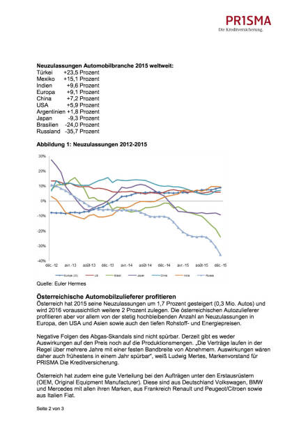 Prisma Die Kreditversicherung: Trotz Abgas-Skandal wächst der europäische Automobilmarkt, Seite 2/3, komplettes Dokument unter http://boerse-social.com/static/uploads/file_687_prisma_die_kreditversicherung_trotz_abgas-skandal_wachst_der_europaische_automobilmarkt.pdf (25.02.2016) 