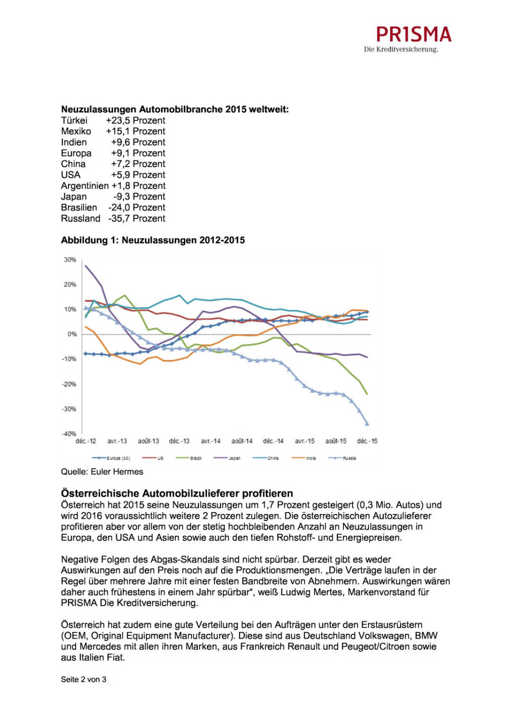 Prisma Die Kreditversicherung: Trotz Abgas-Skandal wächst der europäische Automobilmarkt, Seite 2/3, komplettes Dokument unter http://boerse-social.com/static/uploads/file_687_prisma_die_kreditversicherung_trotz_abgas-skandal_wachst_der_europaische_automobilmarkt.pdf