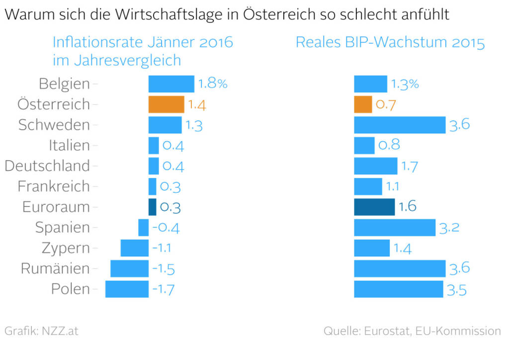 Warum sich die Wirtschaftslage in Österreich so schlecht anfühlt (Grafik von http://www.nzz.at) (25.02.2016) 