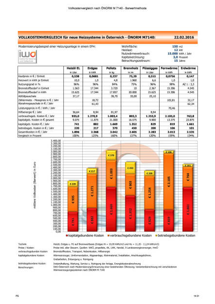  IWO-Österreich: Vollkostenvergleich für neue Heizsysteme in Österreich (ÖNORM M 7140), Stand Februar 2016, Seite 1/1, komplettes Dokument unter http://boerse-social.com/static/uploads/file_694__iwo-osterreich_vollkostenvergleich_fur_neue_heizsysteme_in_osterreich_onorm_m_7140_stand_februar_2016.pdf (26.02.2016) 
