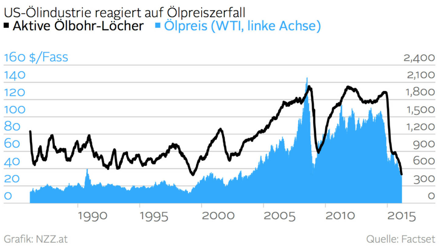 Die US-Ölindustrie ist schwer von dem Zerfall des Ölpreises getroffen worden. Die Anzahl der aktiven Ölbohr-Löcher ist auf den niedrigsten Stand seit 75 Jahren gefallen (Grafik von http://www.nzz.at)