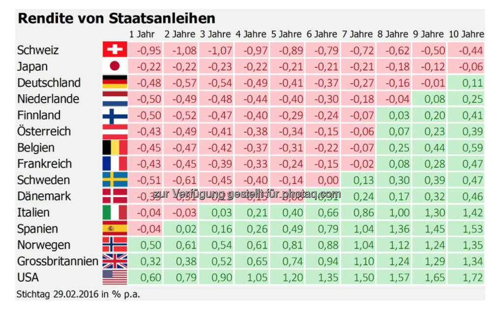 Renditen von Staatsanleihen weltweit (3Banken Generali KAG), © Aussender (01.03.2016) 