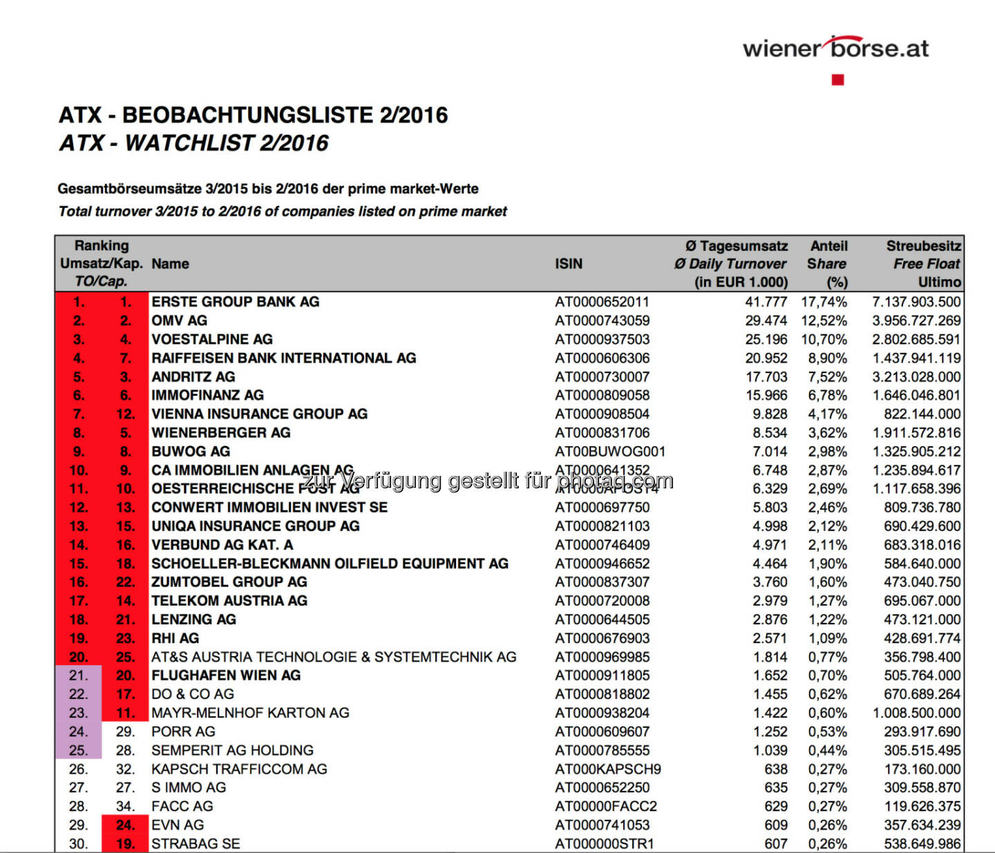 ATX-Beobachtungsliste 2/2016 © Wiener Börse