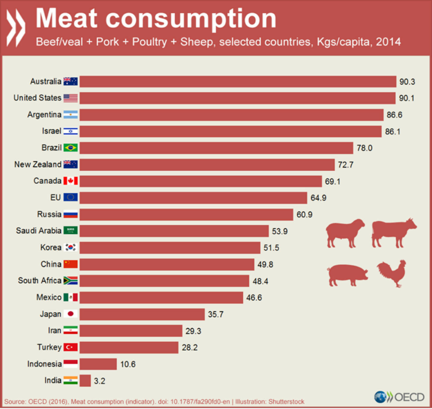  Fleischkonsum in ausgewählten Ländern. Mehr Details unter http://data.oecd.org/agroutput/meat-consumption.htm