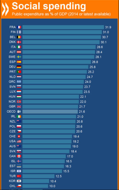 Sozialausgaben im Verhältnis zum Bruttoinlandsprodukt: Österreich (28,4%) und Deutschland (25,8%) in OECD-Top 10, Schweiz (19,4%) unter dem Durschnitt.
http://bit.ly/1SejZqf, © OECD (01.03.2016) 