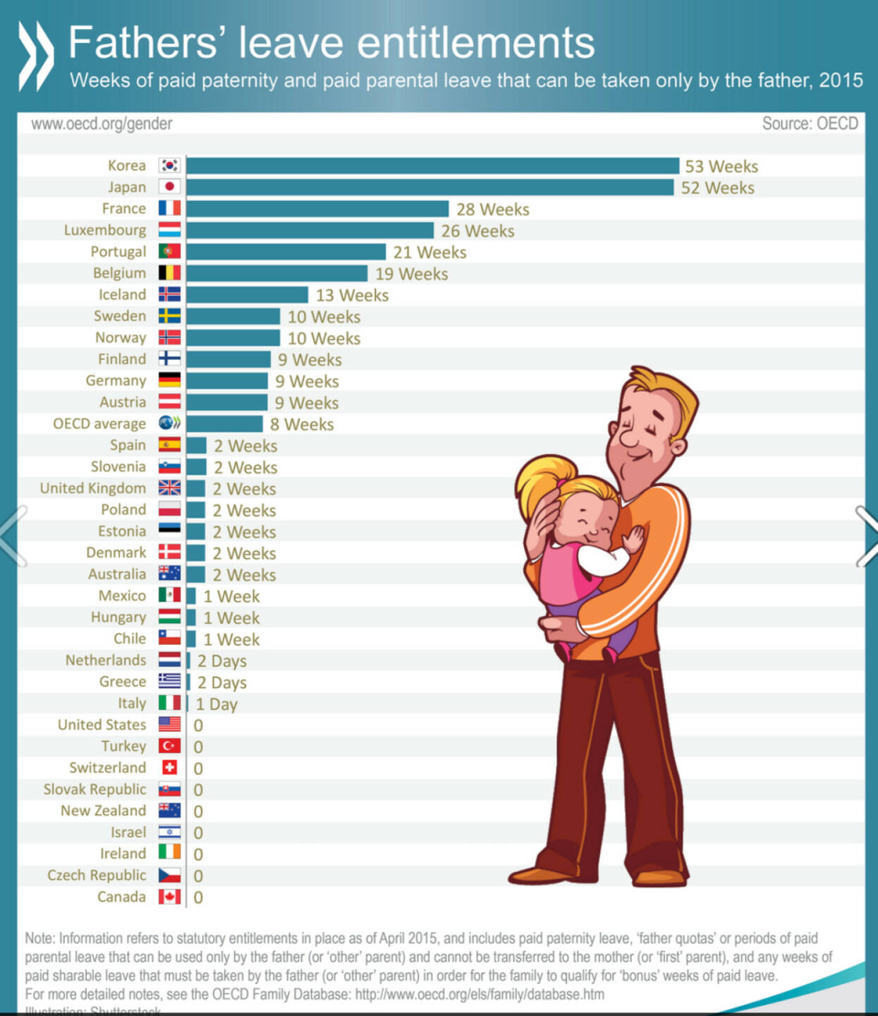 Ländervergleich: Vaterschaftsurlaub bzw. Elterngeld für Väter in der OECD. Weitere Informationen zum Thema: http://bit.ly/1TQe5h1