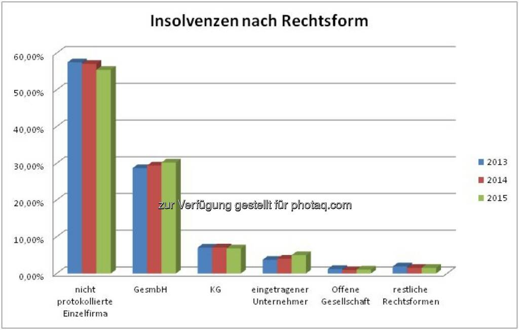 Grafik „Insolvenzen nach Rechtsform“ : Fotocredit: Bisnode D&B Austria, © Aussender (03.03.2016) 