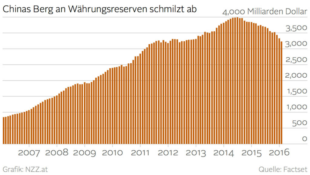 Chinas Berg an Währungsreserven schmilzt ab (Grafik von http://www.nzz.at) (03.03.2016) 