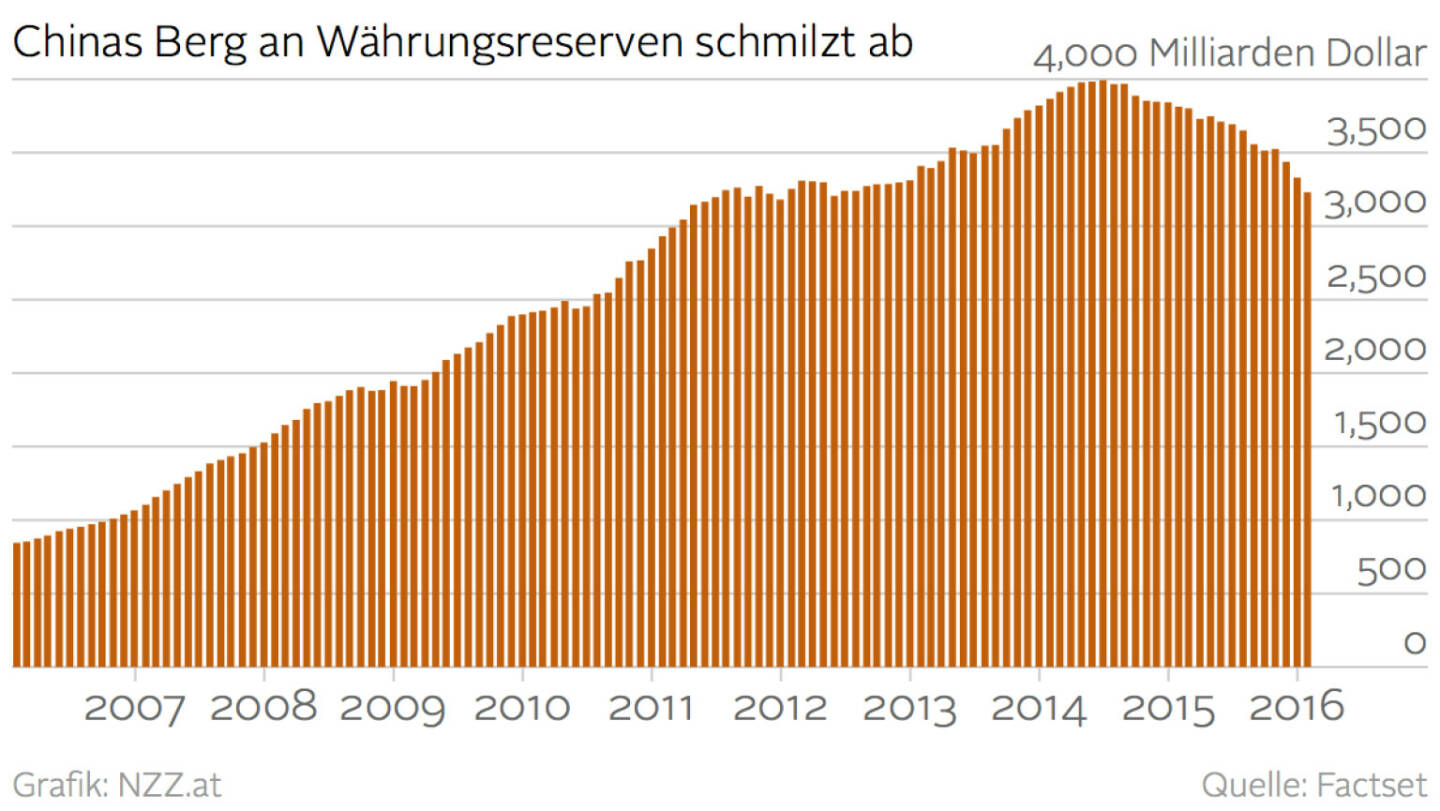 Chinas Berg an Währungsreserven schmilzt ab (Grafik von http://www.nzz.at)