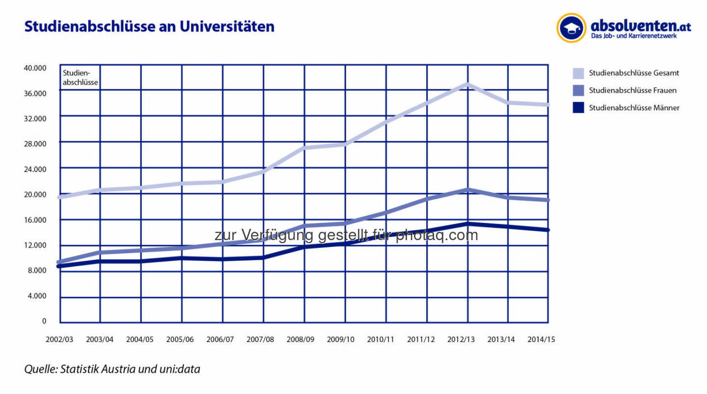 Grafik „Studienabschlüsse an Universitäten“ : Vorläufige Zahlen bestätigen: Weniger AbsolventInnen an Unis : Fotocredit: absolventen.at basierend auf Zahlen von uni:data, statistik austria