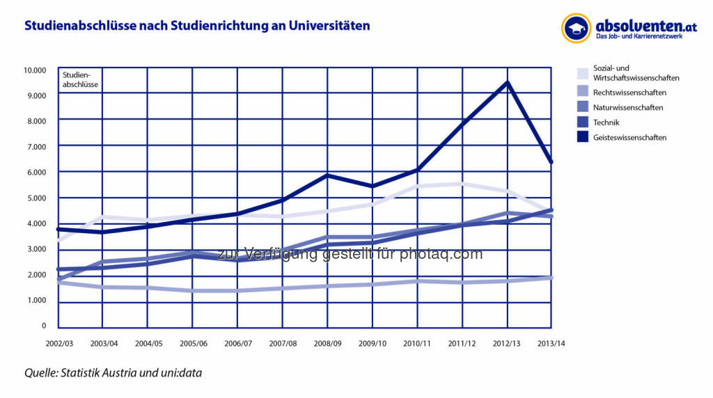 Grafik „Studienabschlüsse nach Studienrichtungen an Universitäten“ : Studium Wirtschaft schwächelt : Fotocredit: absolventen.at basierend auf Zahlen von uni:data, statistik austria, © Aussender (03.03.2016) 