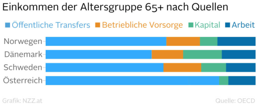 Einkommen der Altersgruppe 65+ nach Quellen (Grafik von http://www.nzz.at) (04.03.2016) 