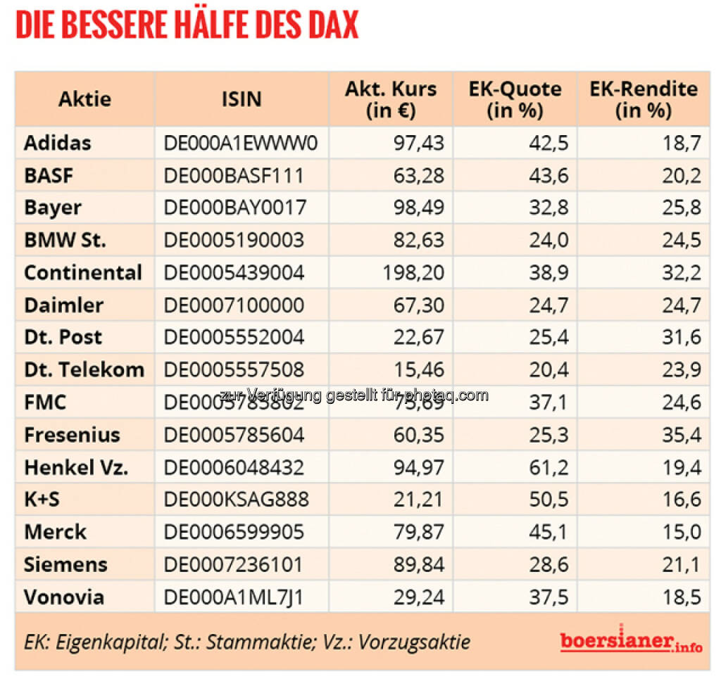 Die bessere Hälfte des DAX nach EK-Quote und EK-Rendite © boersianer.info, © Aussender (06.03.2016) 