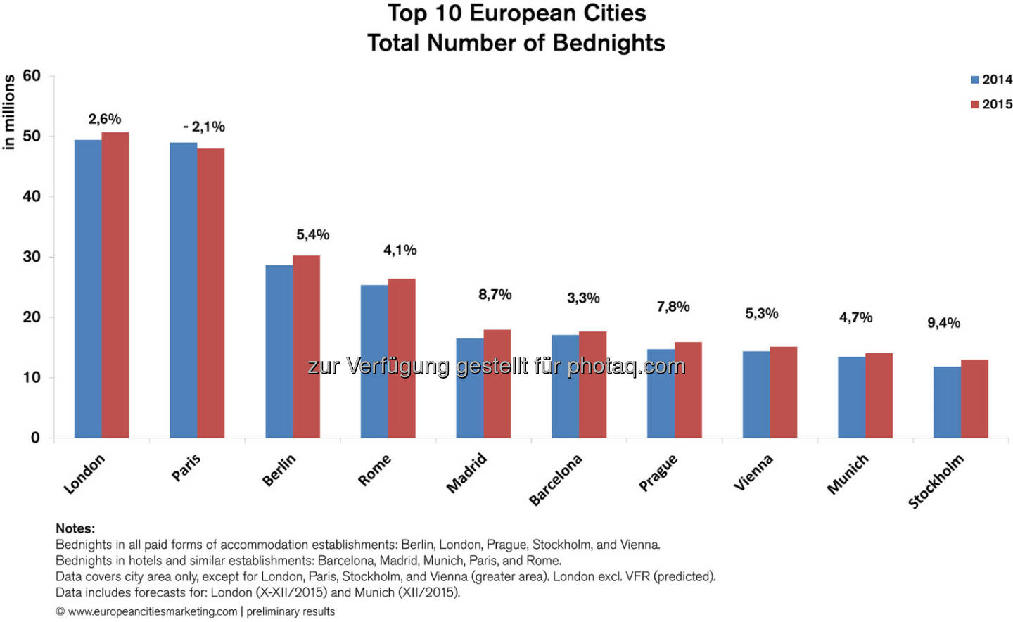 Grafik „Top 10 European Cities“ : Trotz schwierigen Jahres: Europäische Städte 2015 mit Nächtigungsplus von 4,2% : Fotocredit: European Cities Marketing