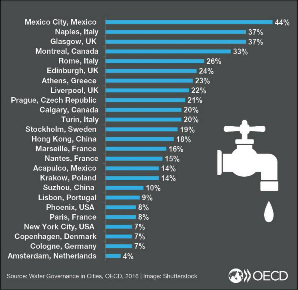 Wasserverlust in Großstädten:
Köln, New York 7%
Paris 8%
Liverpool 22%
Mexico City 44% !, © OECD (07.03.2016) 