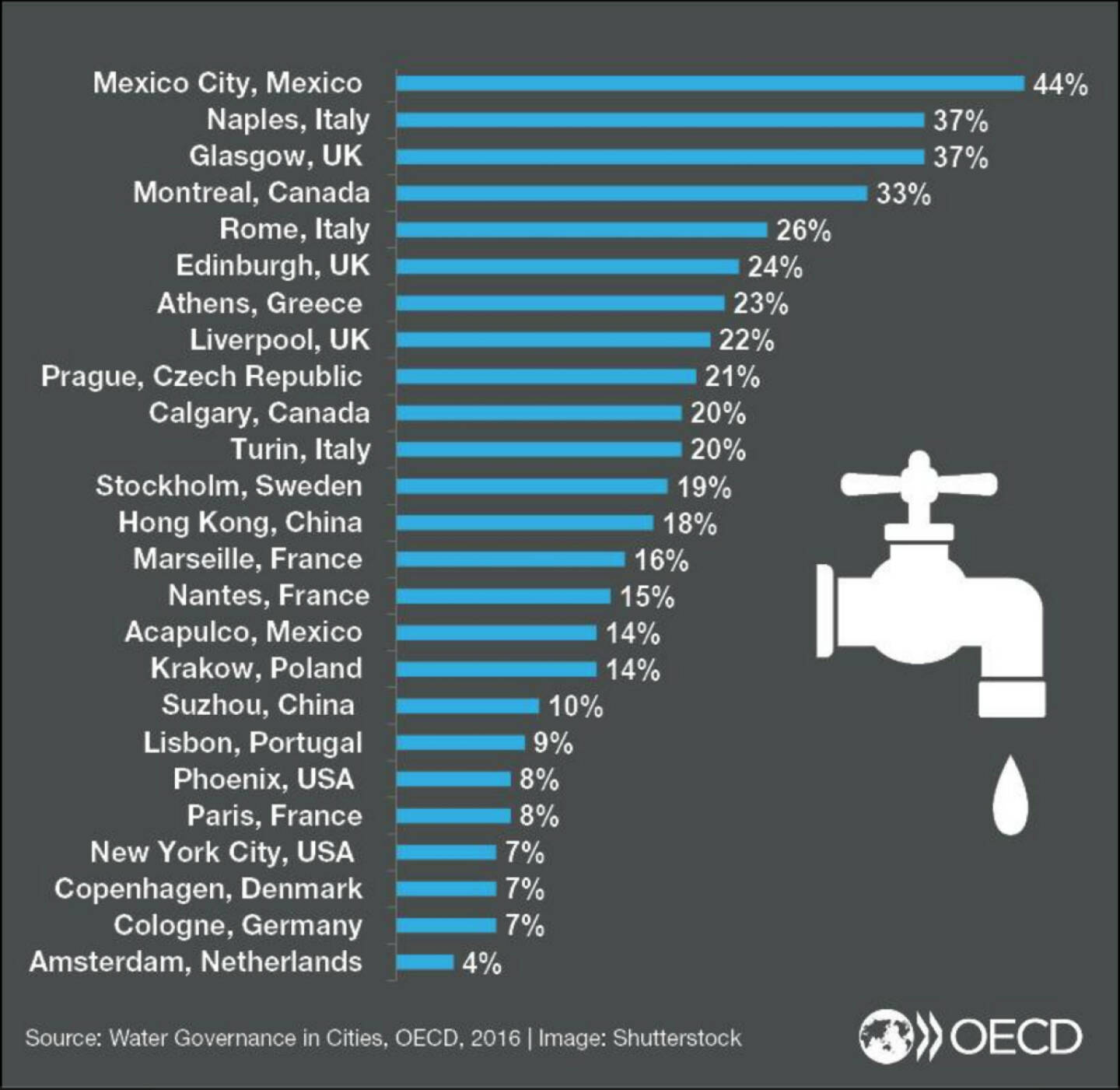 Wasserverlust in Großstädten:
Köln, New York 7%
Paris 8%
Liverpool 22%
Mexico City 44% !