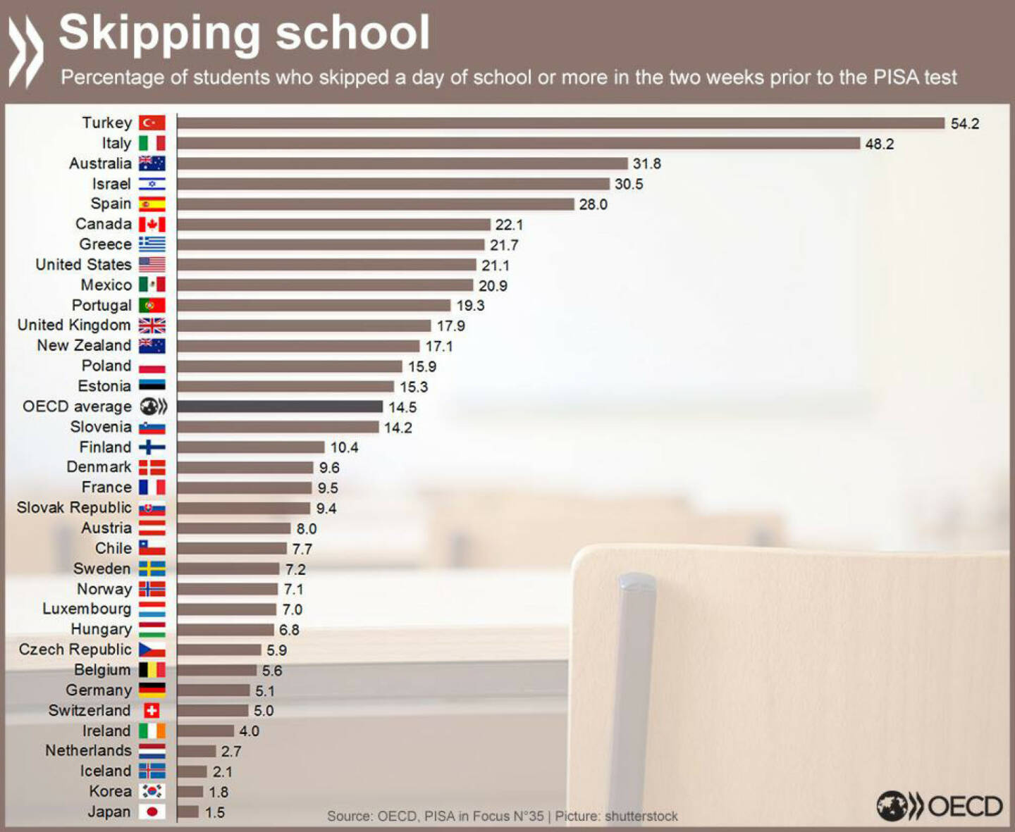 Welches Land hat die meisten Schulschwänzer? Infos zur Korrelation zwischen schwänzen und Schülerleistung im PISA-Test gibt es unter http://bit.ly/1gy3ZKW