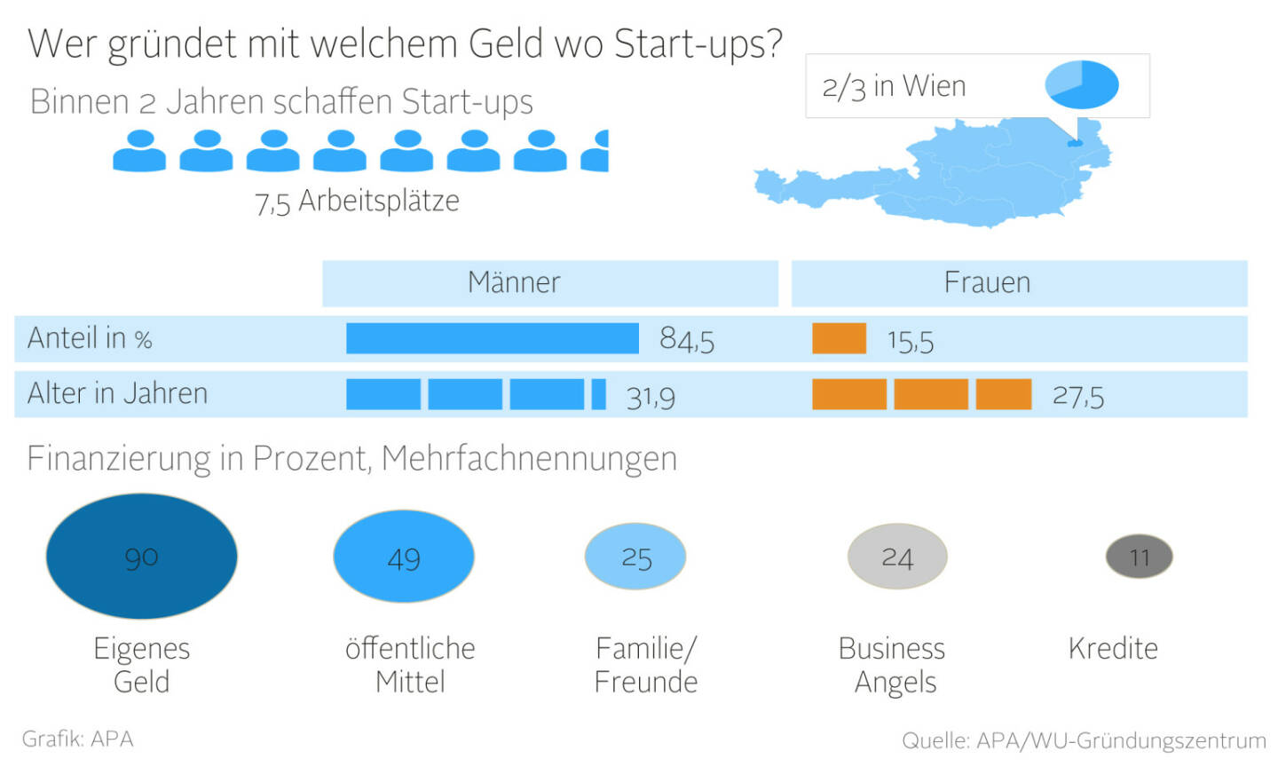 Wer gründet mit welchem Geld wo Start-ups?  (Grafik von http://www.nzz.at, Input WU-Gründungszentrums, APA)