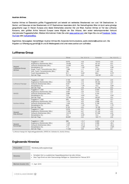 Austrian Airlines: Verkehrsergebnis Februar 2016:  Passagierplus hält an, Seite 2/3, komplettes Dokument unter http://boerse-social.com/static/uploads/file_755_austrian_airlines_verkehrsergebnis_februar_2016_passagierplus_halt_an.pdf (09.03.2016) 