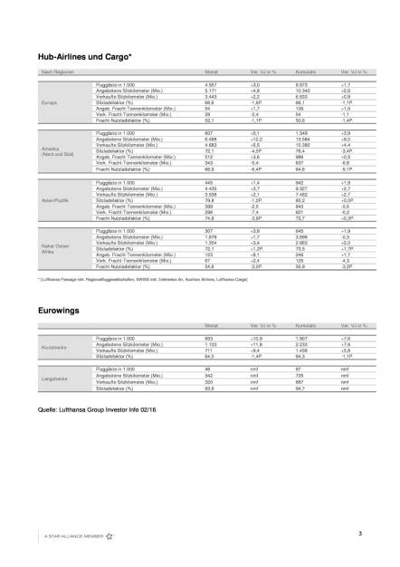 Austrian Airlines: Verkehrsergebnis Februar 2016:  Passagierplus hält an, Seite 3/3, komplettes Dokument unter http://boerse-social.com/static/uploads/file_755_austrian_airlines_verkehrsergebnis_februar_2016_passagierplus_halt_an.pdf (09.03.2016) 