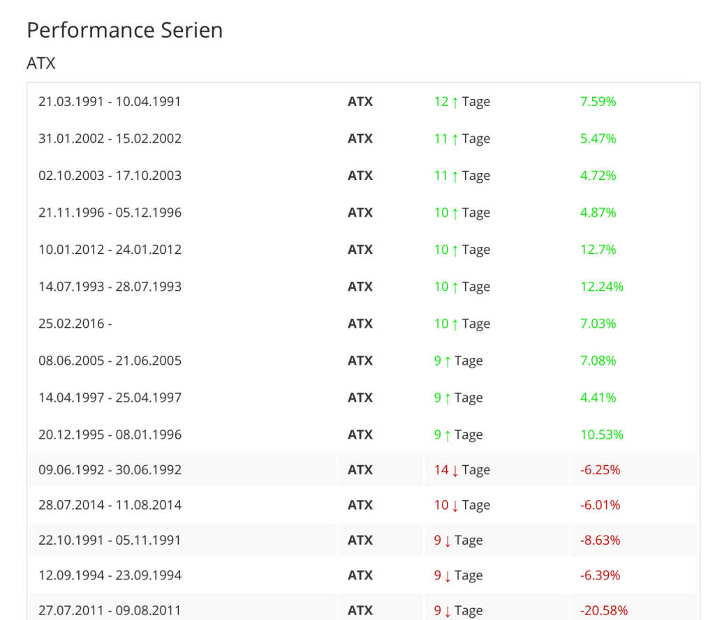 Die längsten Gewinntage-Serien der ATX-Geschichte by http://www.boerse-social.com (10.03.2016) 