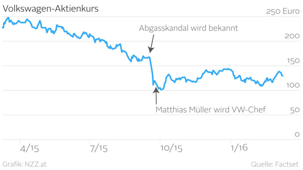 VW-Aktienkurs. Alles Müller, oder was? (Grafik von http://www.nzz.at) (10.03.2016) 