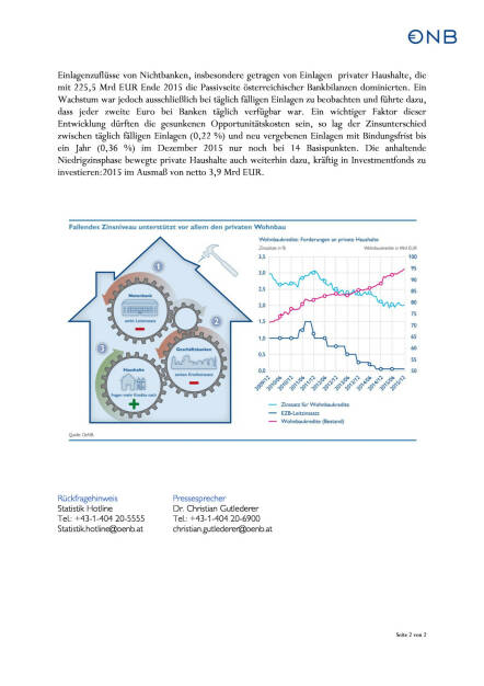 OeNB: Wohnbaukredite stützen Kreditwachstum während der Krise, Seite 2/2, komplettes Dokument unter http://boerse-social.com/static/uploads/file_768_oenb_wohnbaukredite_stutzen_kreditwachstum_wahrend_der_krise.pdf (11.03.2016) 