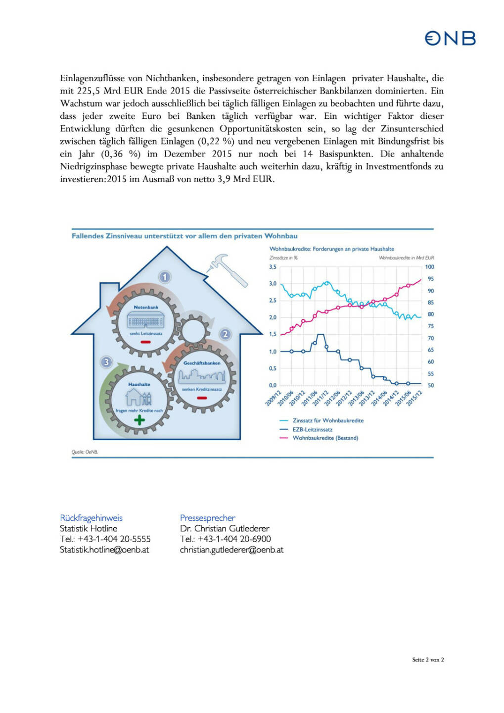 OeNB: Wohnbaukredite stützen Kreditwachstum während der Krise, Seite 2/2, komplettes Dokument unter http://boerse-social.com/static/uploads/file_768_oenb_wohnbaukredite_stutzen_kreditwachstum_wahrend_der_krise.pdf