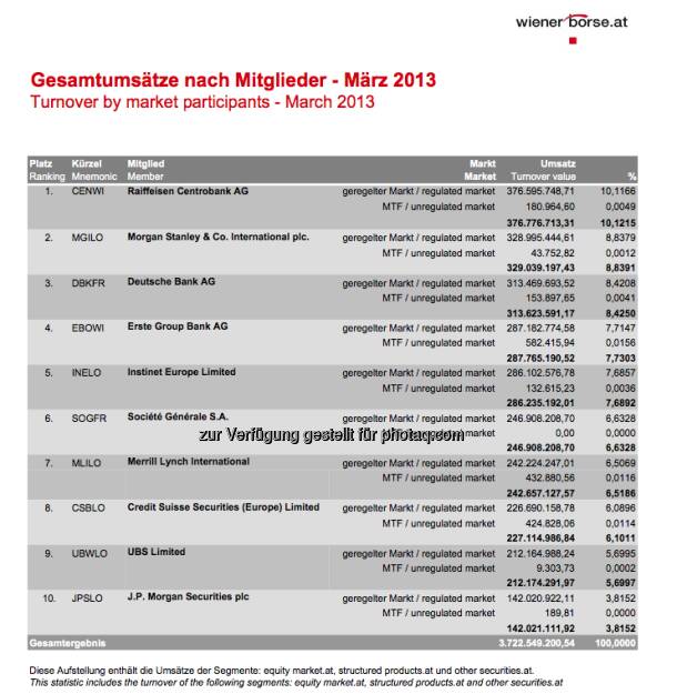 RCB im März die Umsatz-Nr. 1 unter den Börse Wien Handelsmitgliedern (c) Wiener Börse (07.04.2013) 