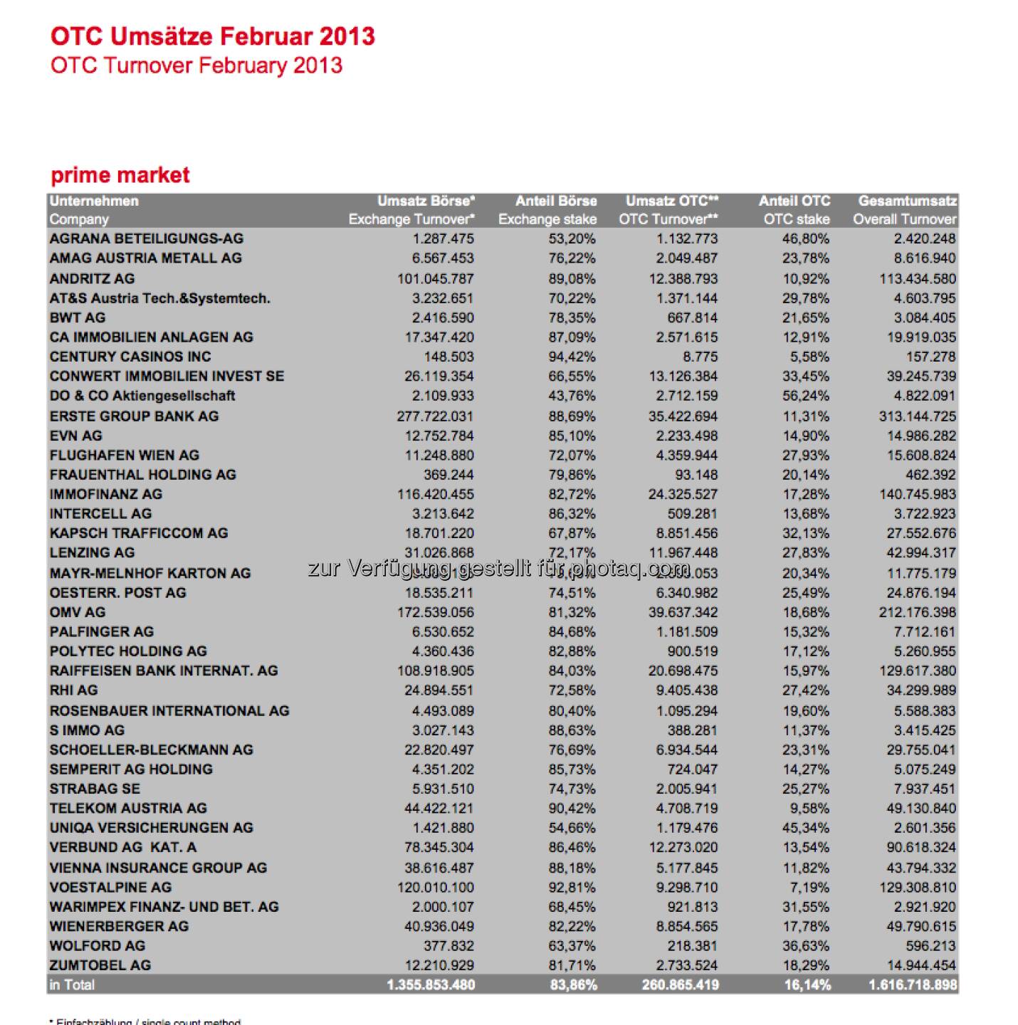 OTC-Umsätze Wiener Börse im Februar 2013 (c) Wiener Börse