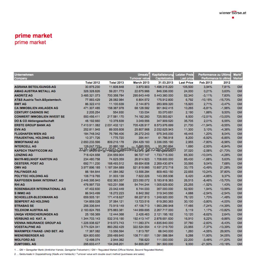 Die Q1/2013-Volumina vs. Gesamtumsatz 2012 an der Wiener Börse (c) Wiener Börse (07.04.2013) 