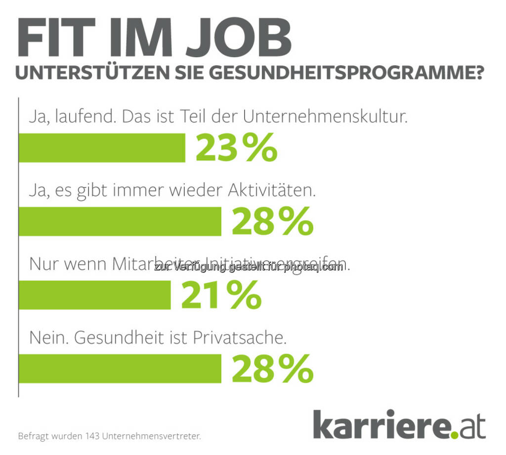 Grafik „Fit im Job - unterstützen sie Gesundheitsprogramme“ : karriere.at Umfrage: Gesundheit ist Privatsache – in den meisten Unternehmen leider Realität : Fotocredit: karriere.at/Ecker, © Aussender (15.03.2016) 