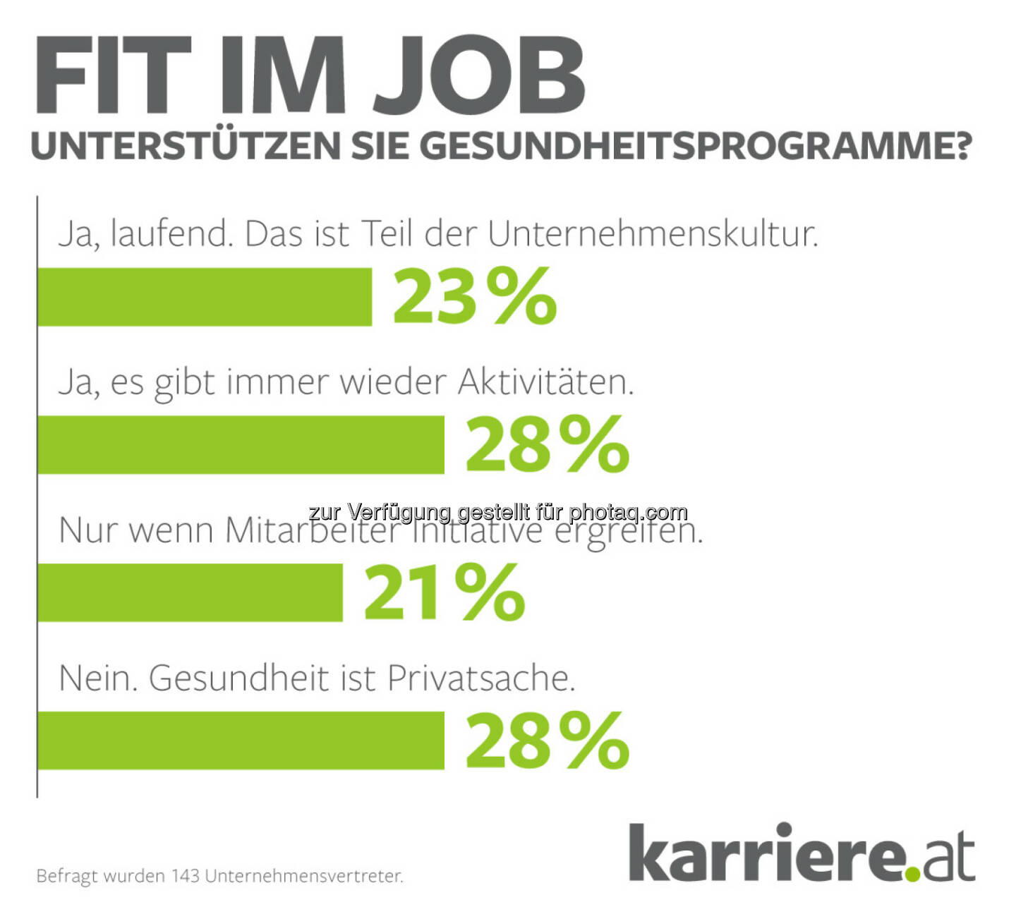 Grafik „Fit im Job - unterstützen sie Gesundheitsprogramme“ : karriere.at Umfrage: Gesundheit ist Privatsache – in den meisten Unternehmen leider Realität : Fotocredit: karriere.at/Ecker