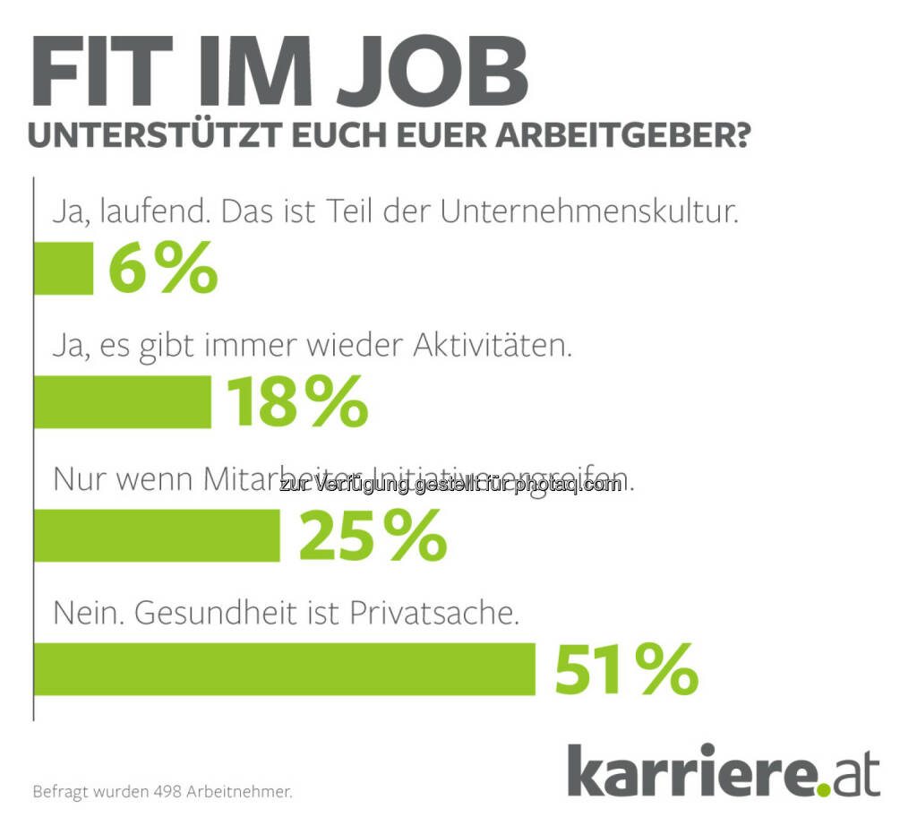 Grafik „Fit im Job - unterstützt euch euer Arbeitgeber“ : karriere.at Umfrage: Gesundheit ist Privatsache – in den meisten Unternehmen leider Realität : Fotocredit: karriere.at/Ecker, © Aussender (15.03.2016) 