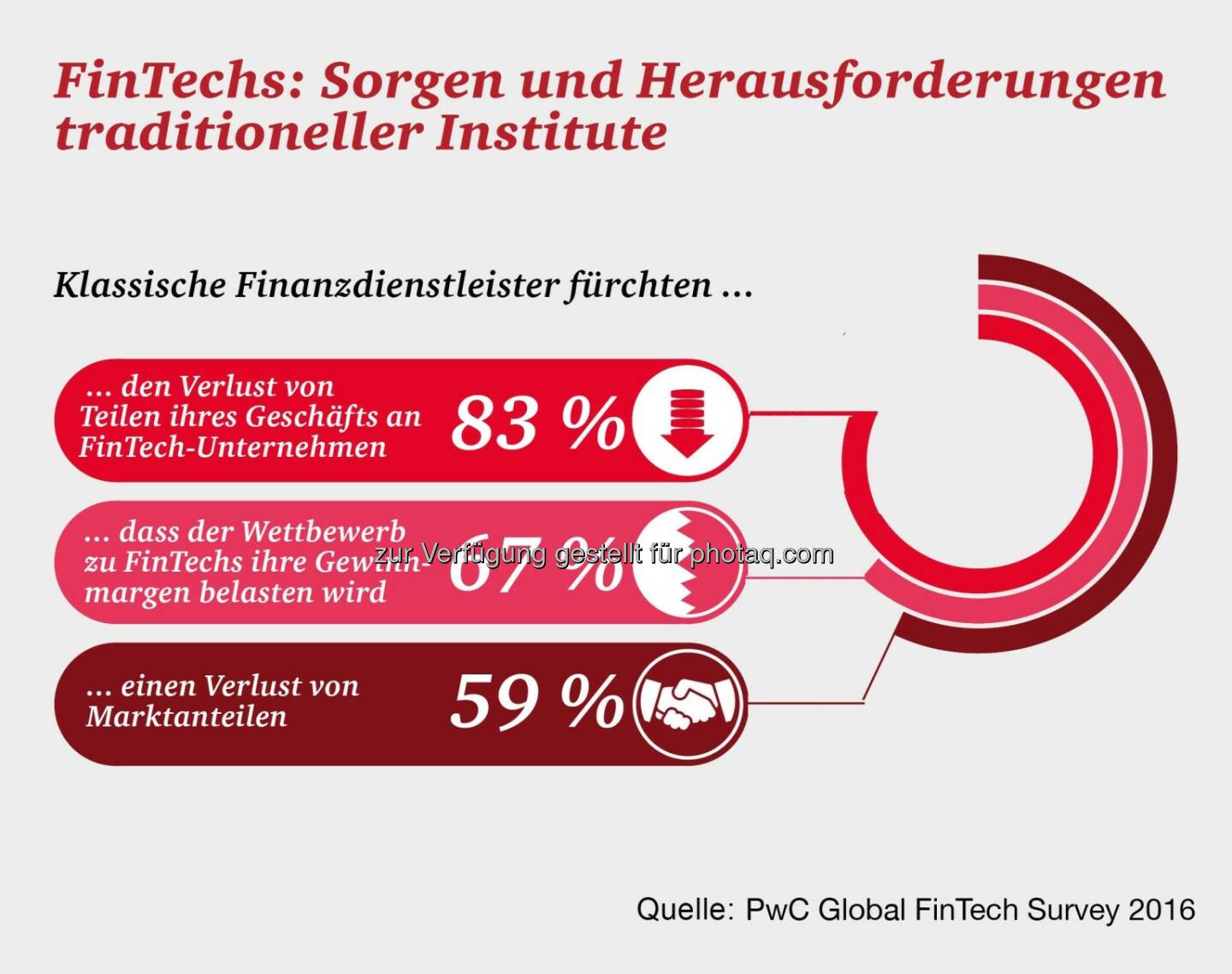 Grafik FinTechs: Sorgen und Herausforderungen traditioneller Institute : Fotocredit: PwC