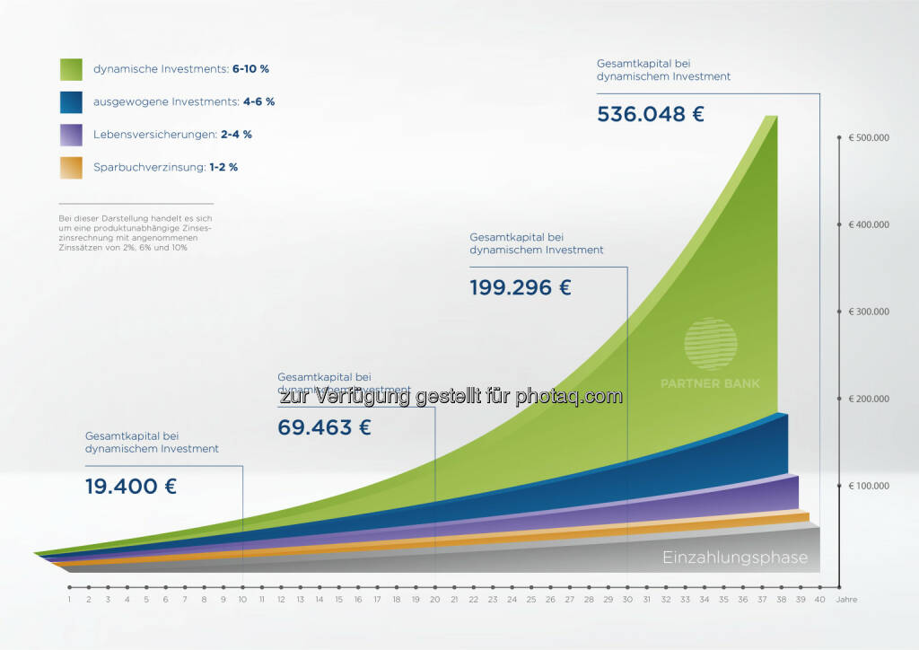 Lohnsteuerersparnis finanziert Pensionsvorsorge : Planrechnung zur Ansparung für die Pension mit verschiedenen Finanzinstrumenten : Fotocredit: Partner Bank AG/Altendorfer, © Aussender (15.03.2016) 