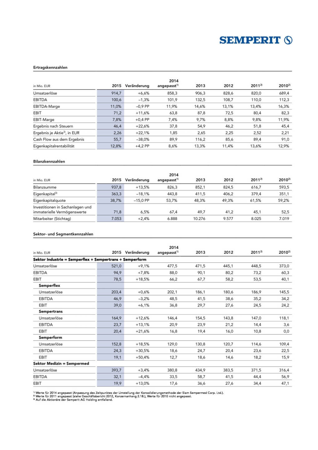 Ergebnisse Semperit, Seite 1/6, komplettes Dokument unter http://boerse-social.com/static/uploads/file_795_ergebnisse_semperit.pdf