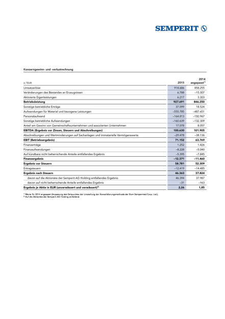 Ergebnisse Semperit, Seite 2/6, komplettes Dokument unter http://boerse-social.com/static/uploads/file_795_ergebnisse_semperit.pdf (17.03.2016) 