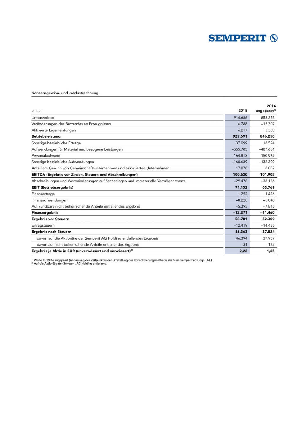 Ergebnisse Semperit, Seite 2/6, komplettes Dokument unter http://boerse-social.com/static/uploads/file_795_ergebnisse_semperit.pdf