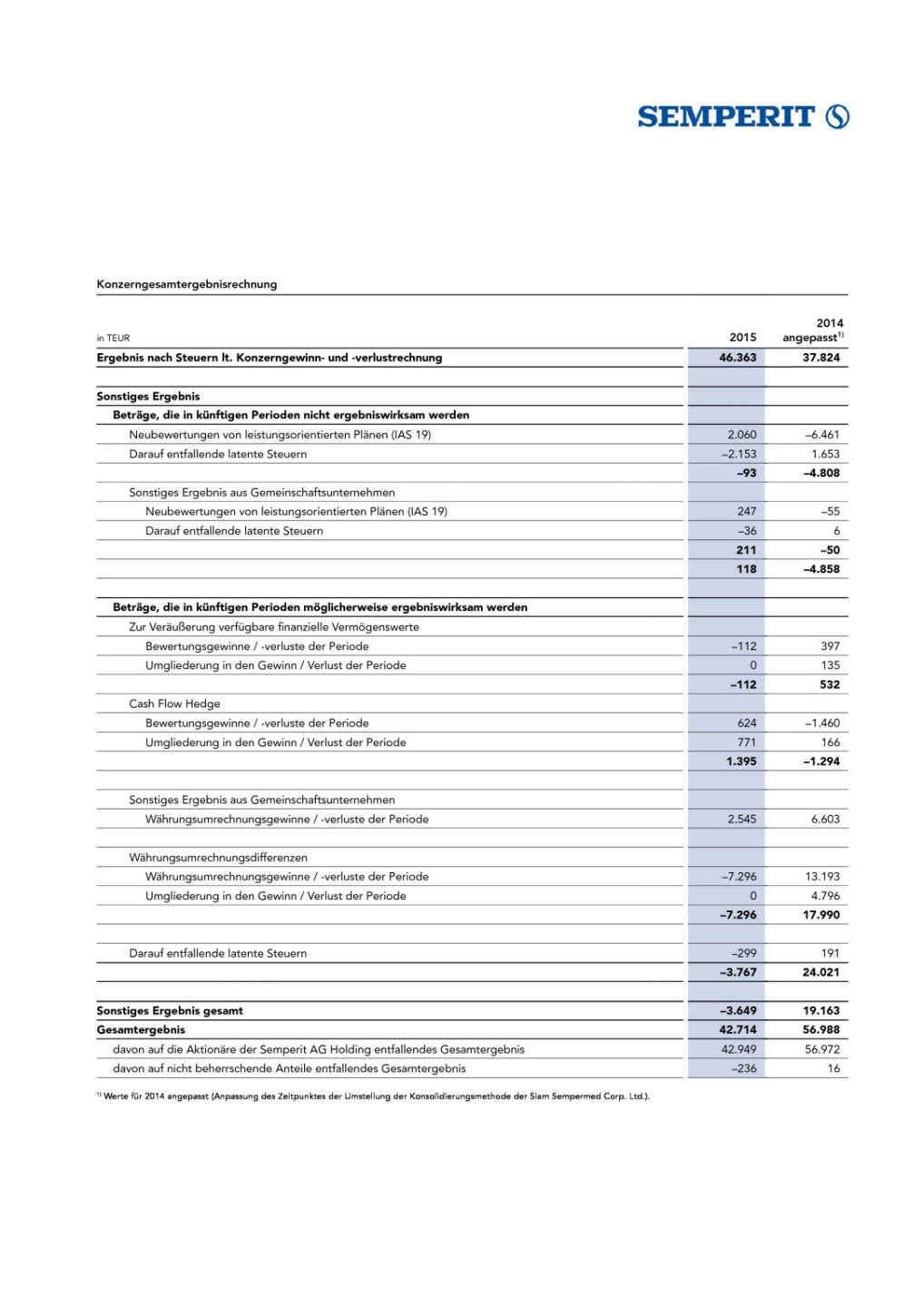 Ergebnisse Semperit, Seite 3/6, komplettes Dokument unter http://boerse-social.com/static/uploads/file_795_ergebnisse_semperit.pdf