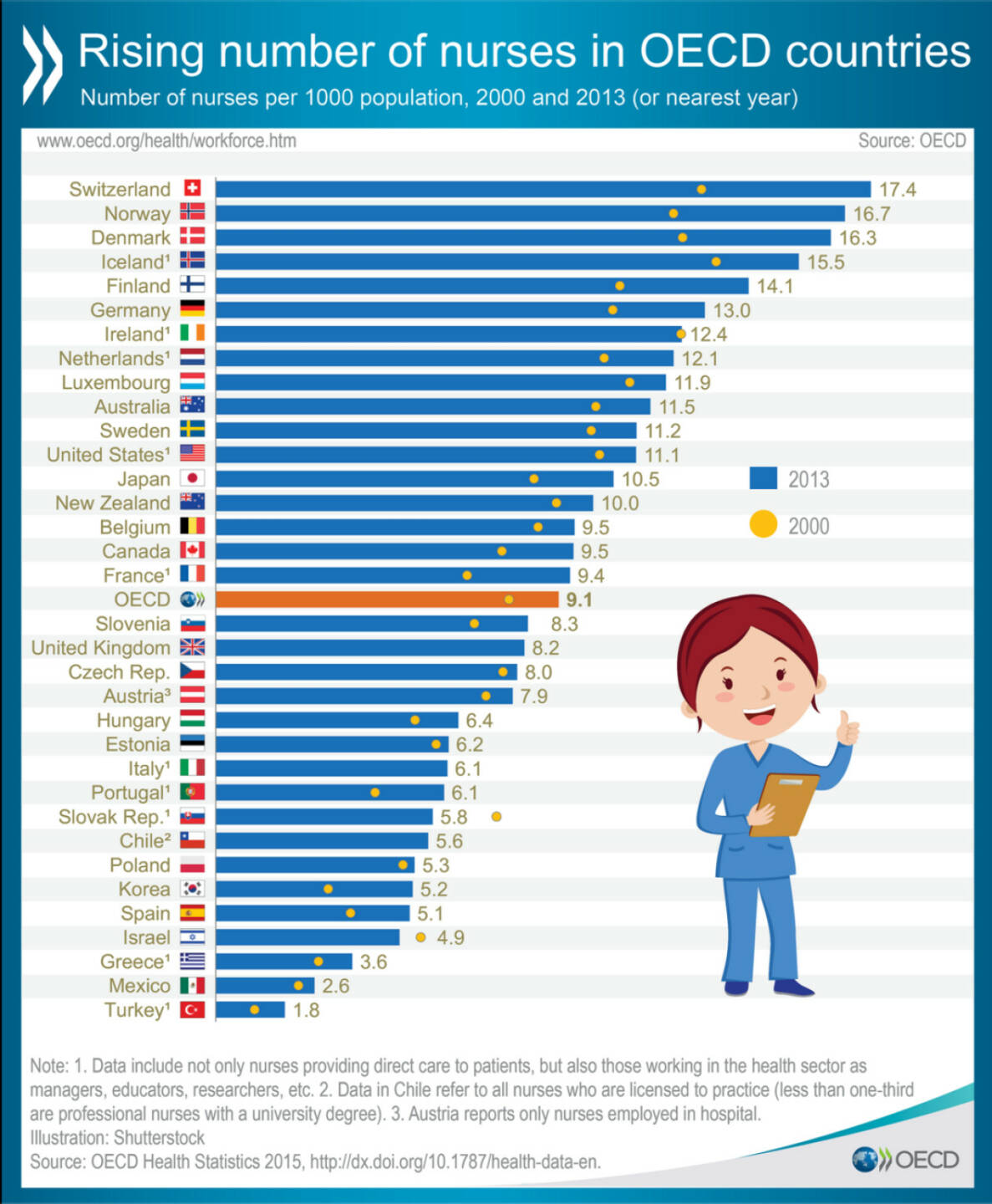 The number of nurses has increased in nearly all OECD countries, totaling 10.8 million in 2013. Compare your country and read our new report on health workforce policies http://bit.ly/1Xsh7pU