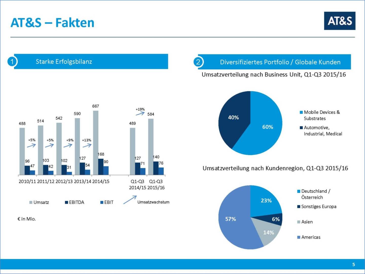 AT&S Fakten