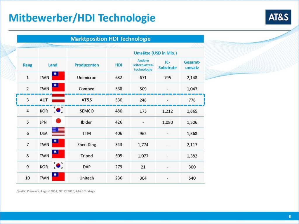 AT&S Mitbewerber/HDI Technologie (17.03.2016) 