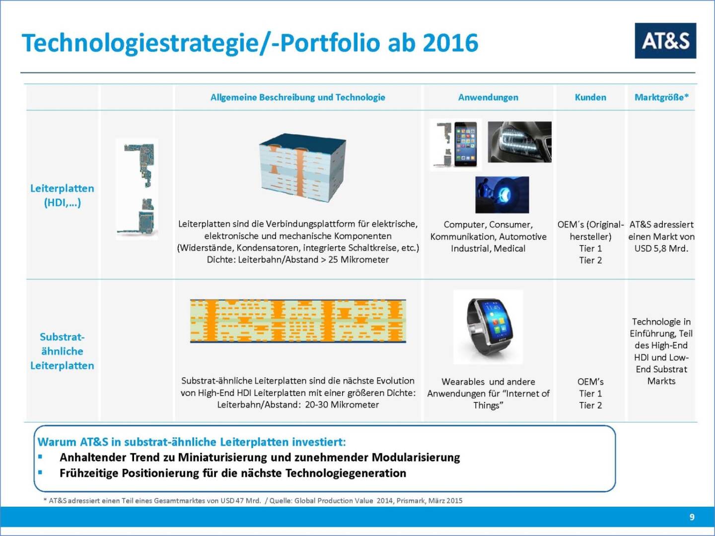 AT&S Technologiestrategie/-Portfolio ab 2016