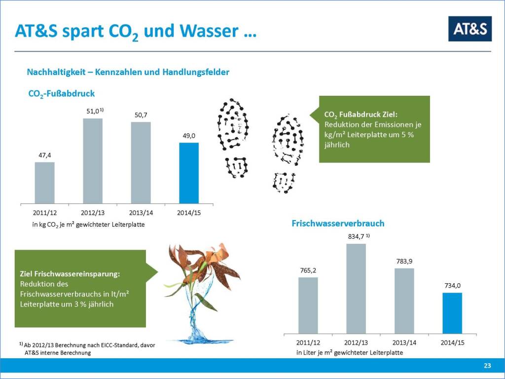 AT&S AT&S spart CO2 und Wasser ... (17.03.2016) 